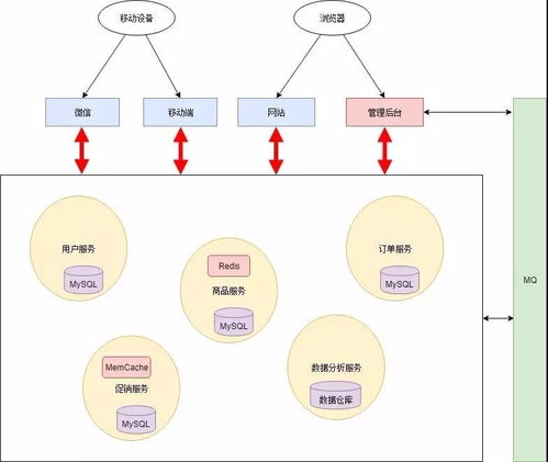 微服務架構改造 數(shù)據(jù)處理服務如何華麗轉身