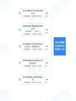 招商港口與騰訊強強聯手，成立合資公司專注深圳網絡與信息安全軟件開發
