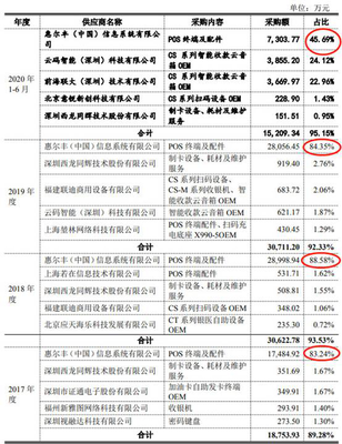 創識科技上市首日暴漲179% 超募2億背后，營收依賴農行與研發短板不容忽視